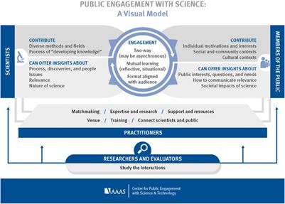 Scientific Institutions Should Support Inclusive Engagement: Reflections on the AAAS Center for Public Engagement Approach